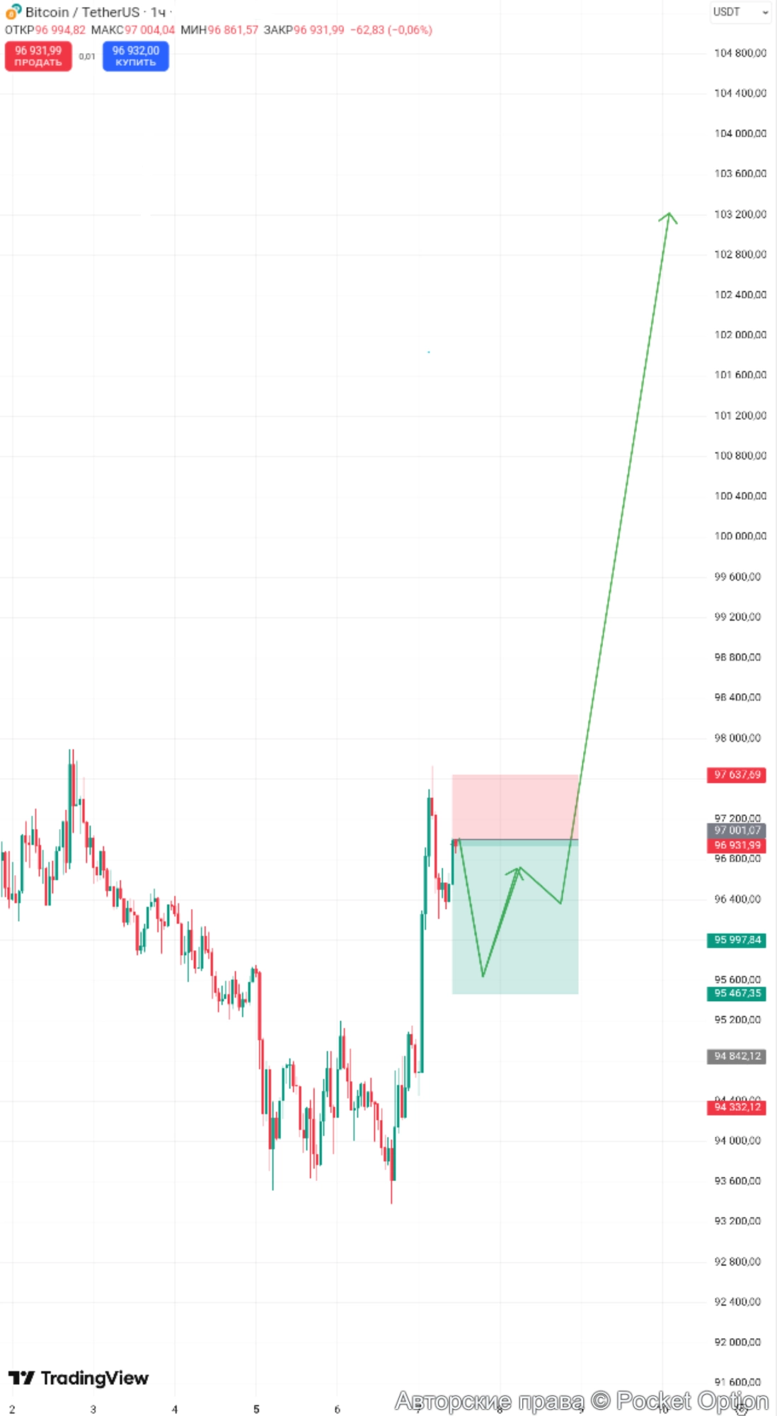 btcusdt