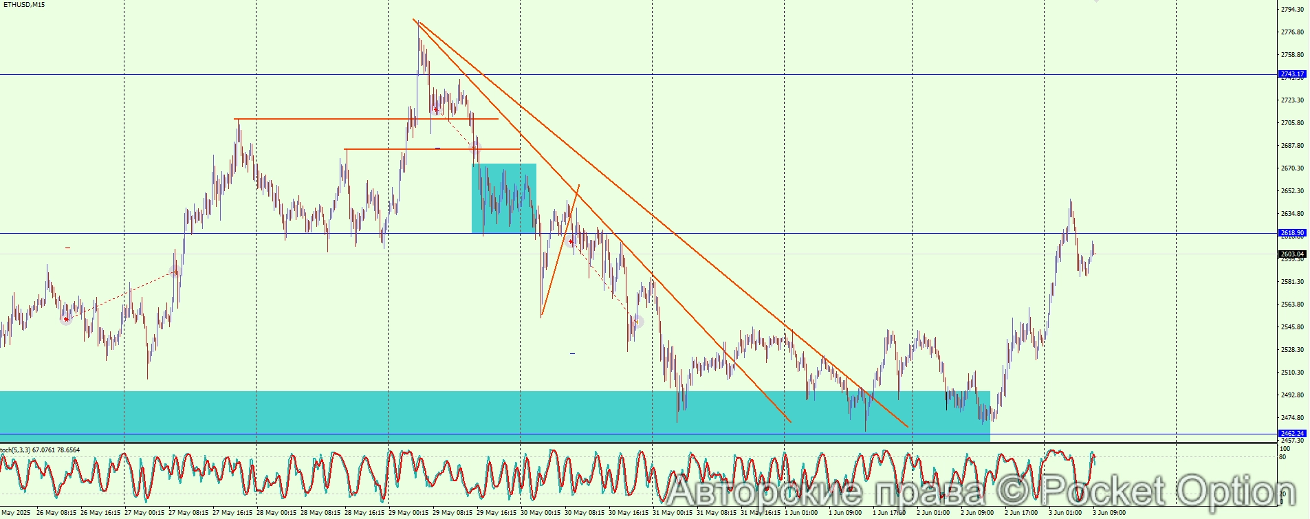 ETHUSD 2.6