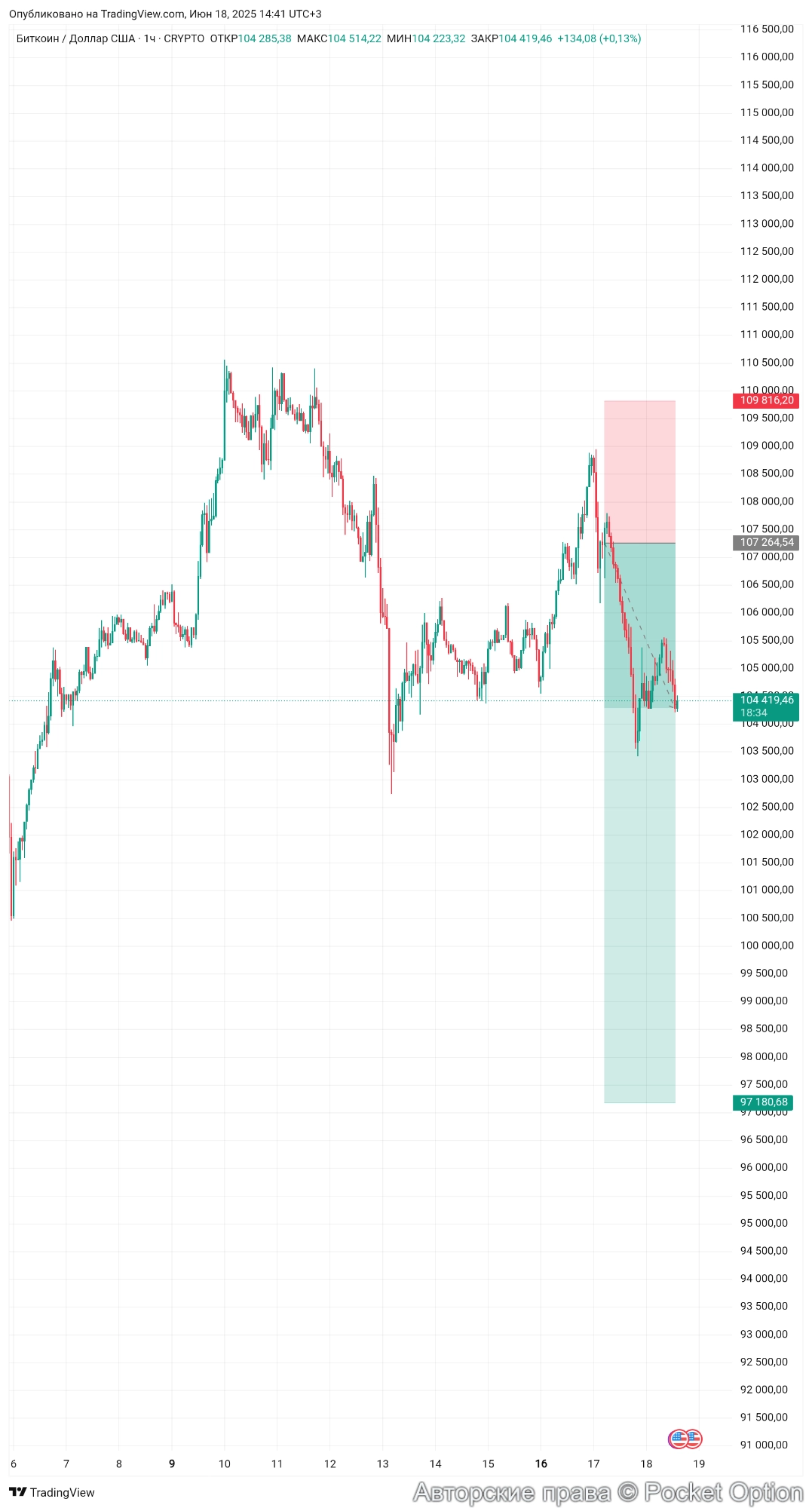 BTCUSDT