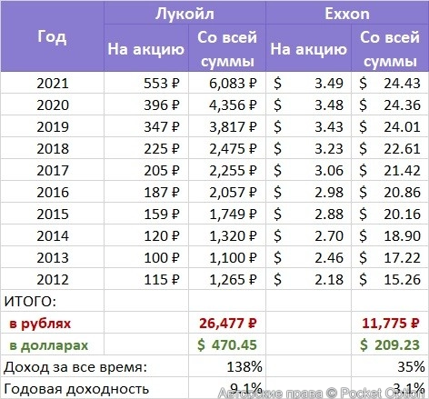 дивиденды